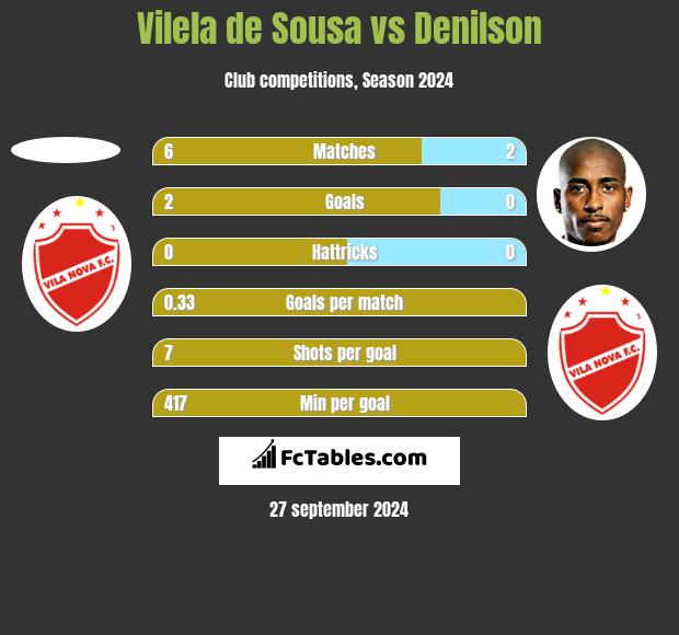 Vilela de Sousa vs Denilson h2h player stats