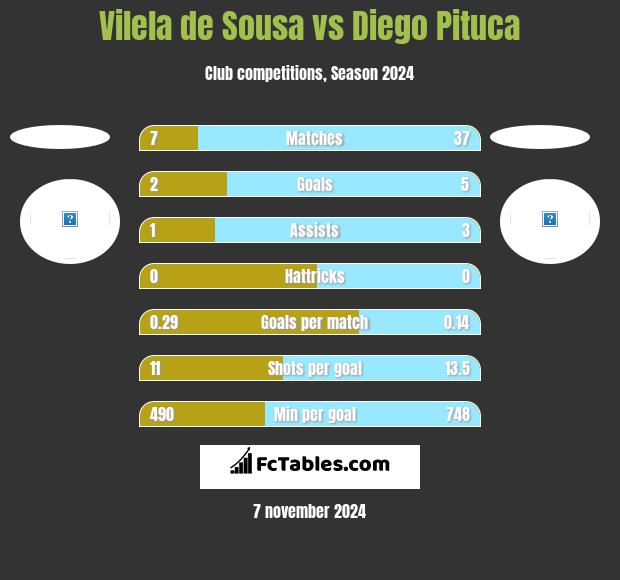 Vilela de Sousa vs Diego Pituca h2h player stats