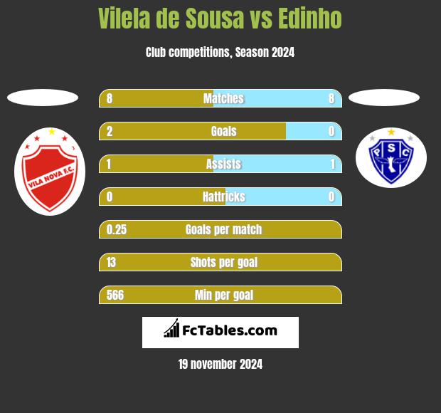 Vilela de Sousa vs Edinho h2h player stats