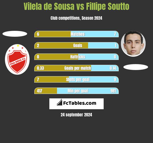 Vilela de Sousa vs Fillipe Soutto h2h player stats