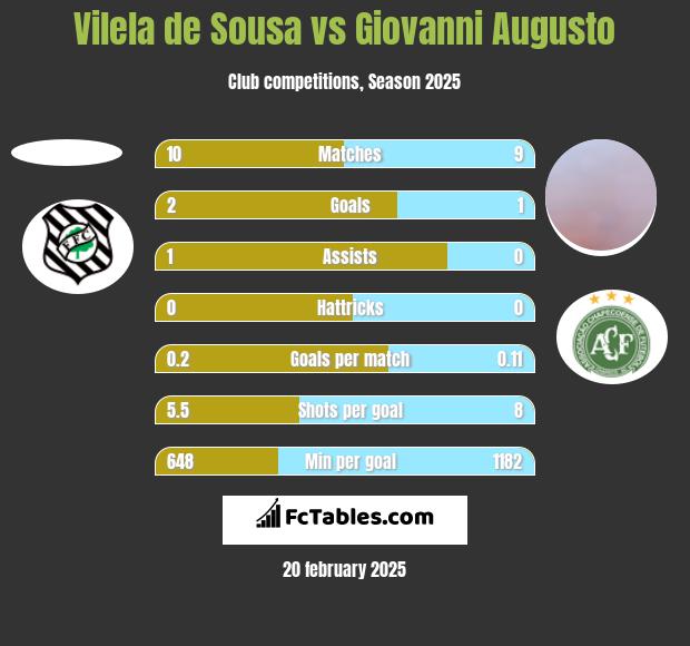 Vilela de Sousa vs Giovanni Augusto h2h player stats