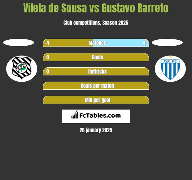 Vilela de Sousa vs Gustavo Barreto h2h player stats