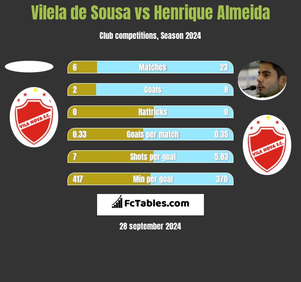 Vilela de Sousa vs Henrique Almeida h2h player stats