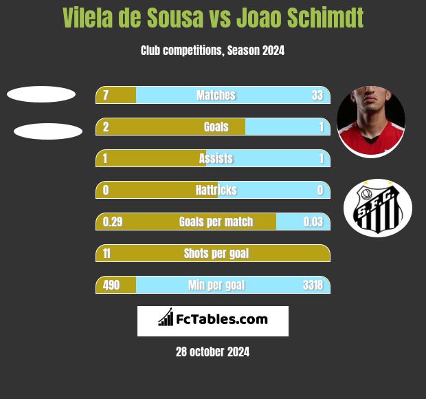 Vilela de Sousa vs Joao Schimdt h2h player stats