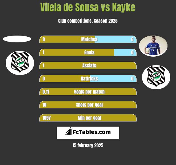 Vilela de Sousa vs Kayke h2h player stats