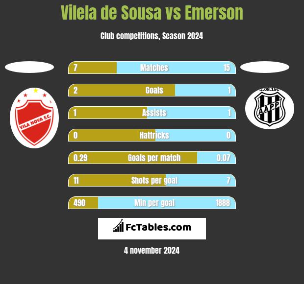 Vilela de Sousa vs Emerson h2h player stats