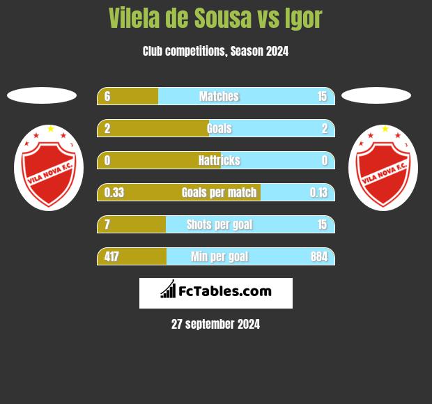 Vilela de Sousa vs Igor h2h player stats