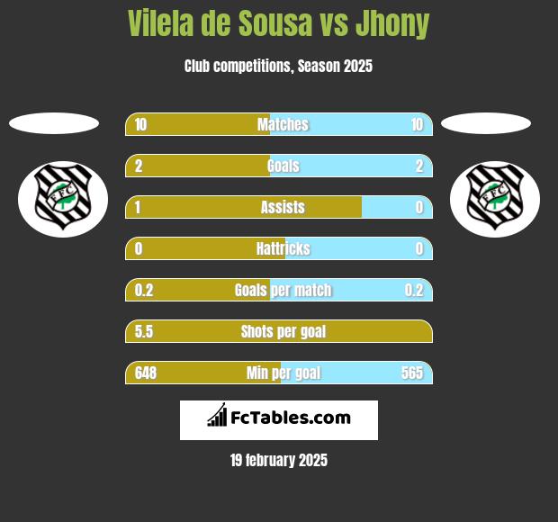 Vilela de Sousa vs Jhony h2h player stats