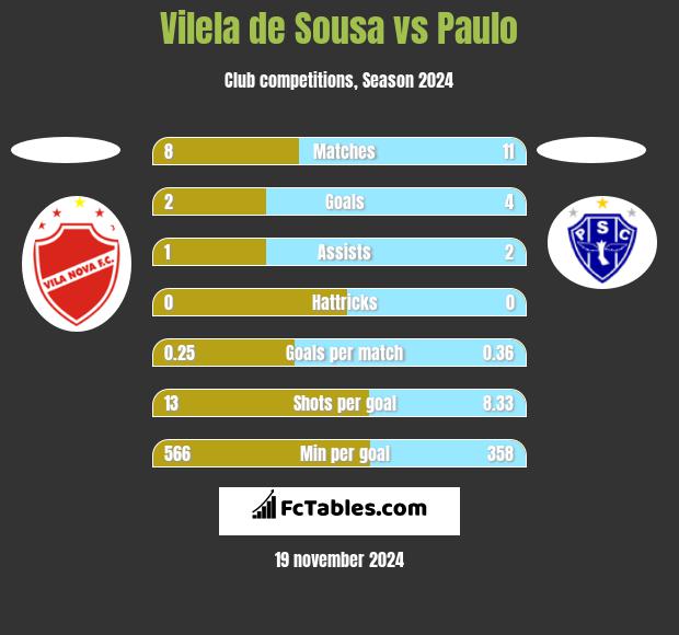 Vilela de Sousa vs Paulo h2h player stats