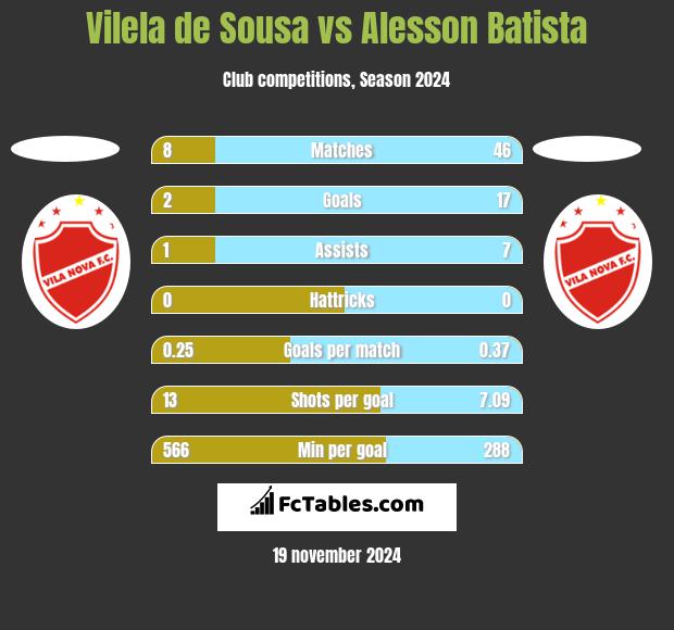 Vilela de Sousa vs Alesson Batista h2h player stats