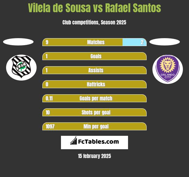 Vilela de Sousa vs Rafael Santos h2h player stats