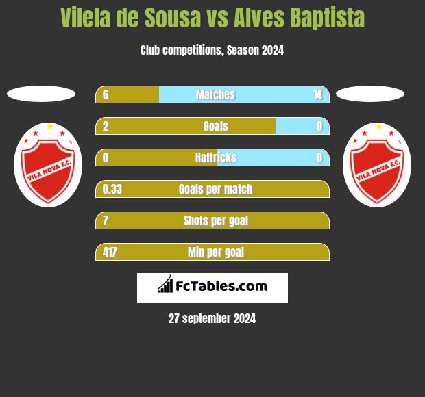 Vilela de Sousa vs Alves Baptista h2h player stats