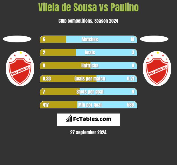 Vilela de Sousa vs Paulino h2h player stats