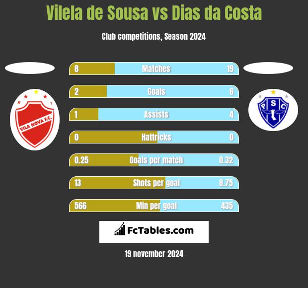 Vilela de Sousa vs Dias da Costa h2h player stats