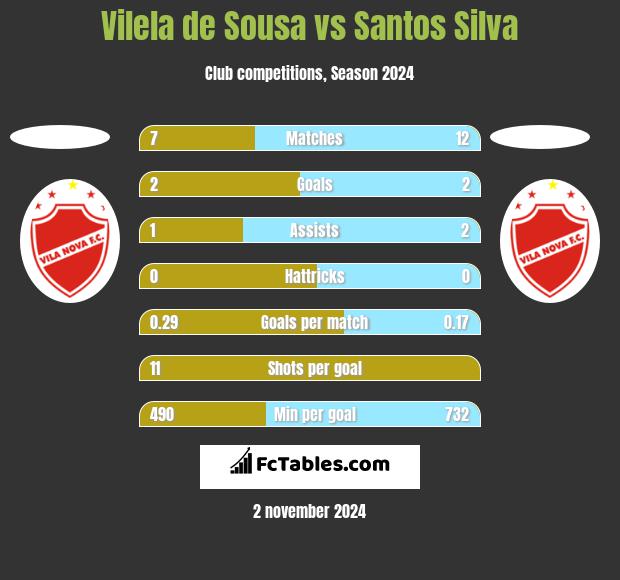 Vilela de Sousa vs Santos Silva h2h player stats