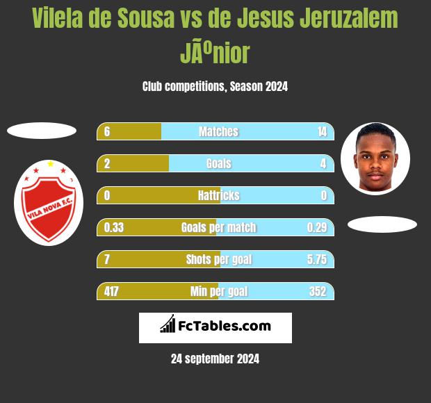 Vilela de Sousa vs de Jesus Jeruzalem JÃºnior h2h player stats