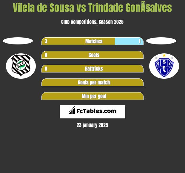 Vilela de Sousa vs Trindade GonÃ§alves h2h player stats