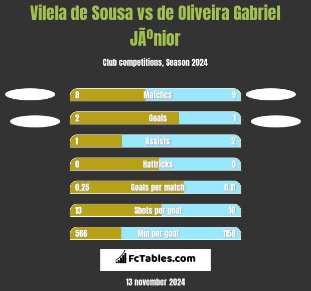 Vilela de Sousa vs de Oliveira Gabriel JÃºnior h2h player stats