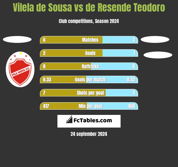 Vilela de Sousa vs de Resende Teodoro h2h player stats