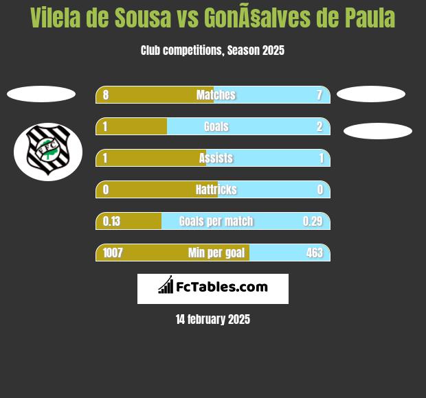 Vilela de Sousa vs GonÃ§alves de Paula h2h player stats