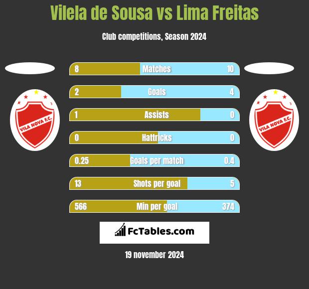 Vilela de Sousa vs Lima Freitas h2h player stats