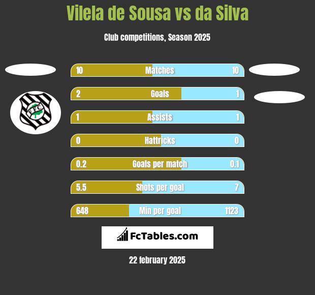 Vilela de Sousa vs da Silva h2h player stats