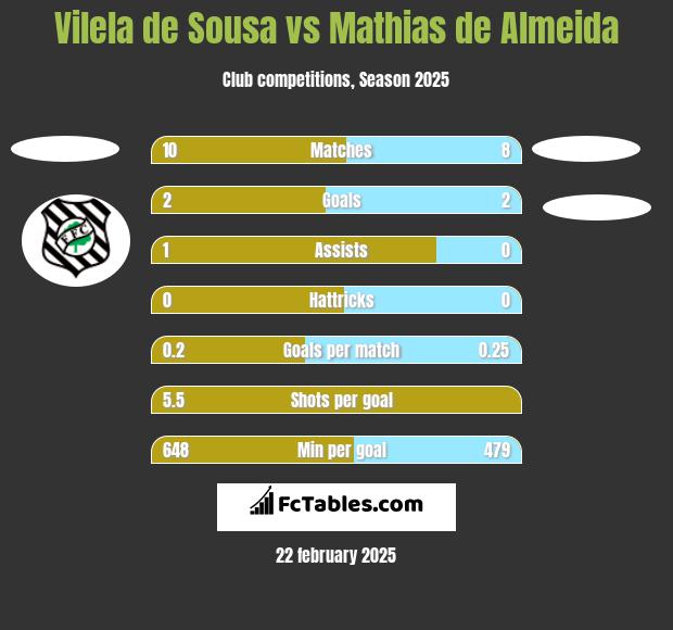 Vilela de Sousa vs Mathias de Almeida h2h player stats