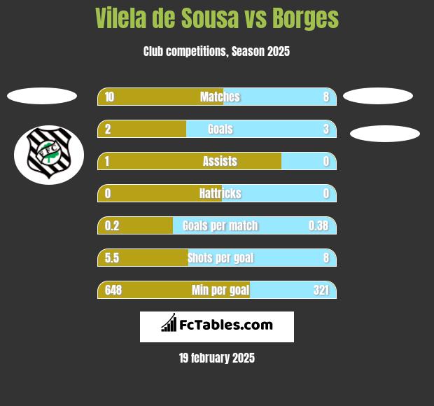 Vilela de Sousa vs Borges h2h player stats