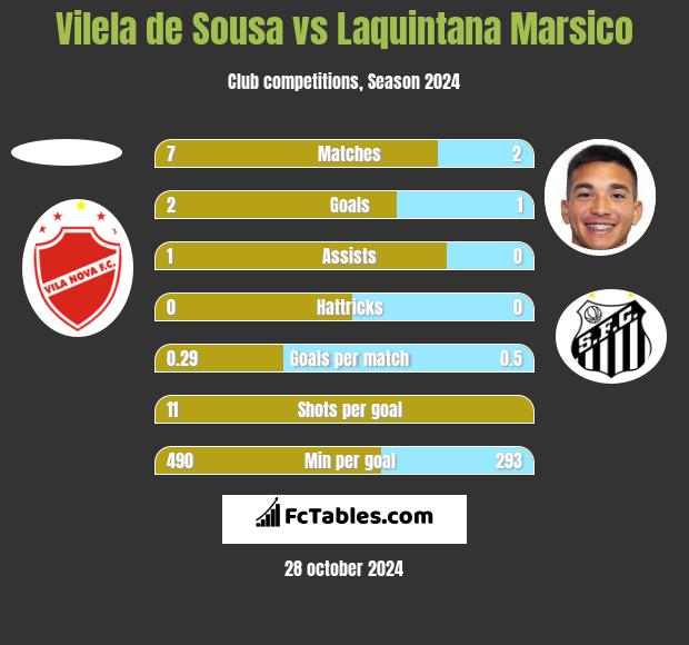 Vilela de Sousa vs Laquintana Marsico h2h player stats