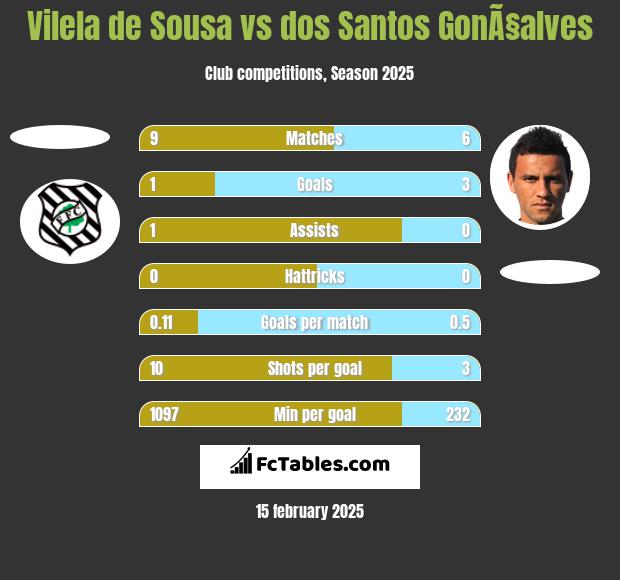 Vilela de Sousa vs dos Santos GonÃ§alves h2h player stats