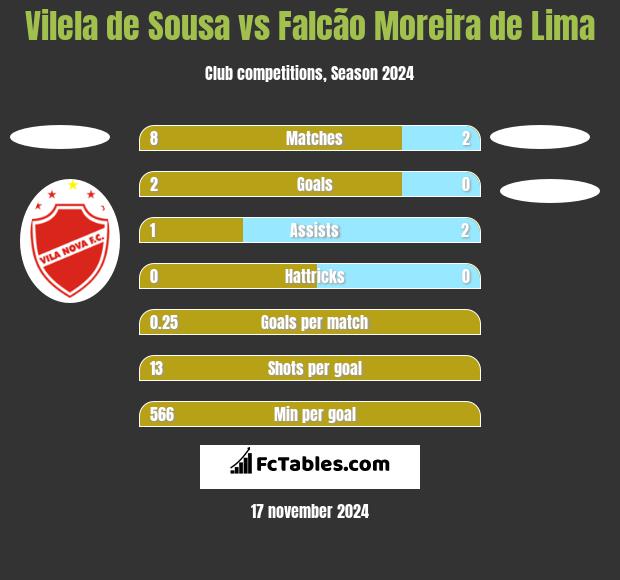 Vilela de Sousa vs Falcão Moreira de Lima h2h player stats