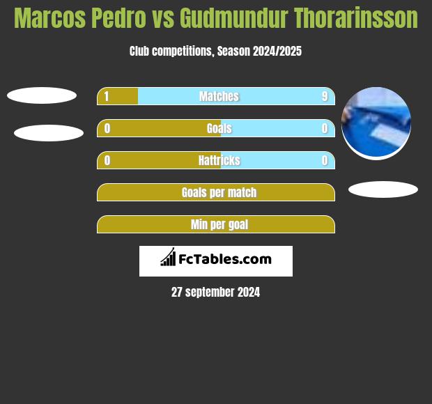 Marcos Pedro vs Gudmundur Thorarinsson h2h player stats