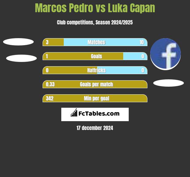 Marcos Pedro vs Luka Capan h2h player stats