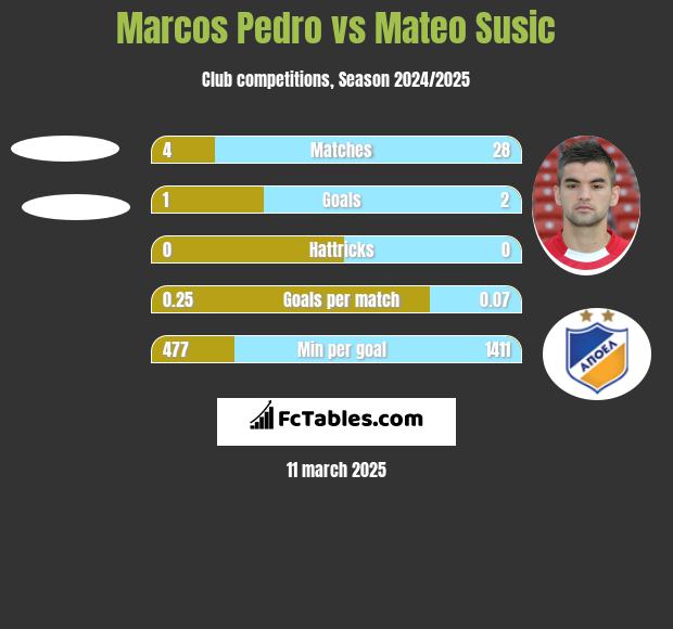 Marcos Pedro vs Mateo Susic h2h player stats