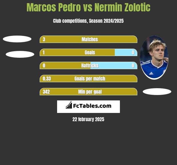 Marcos Pedro vs Nermin Zolotic h2h player stats