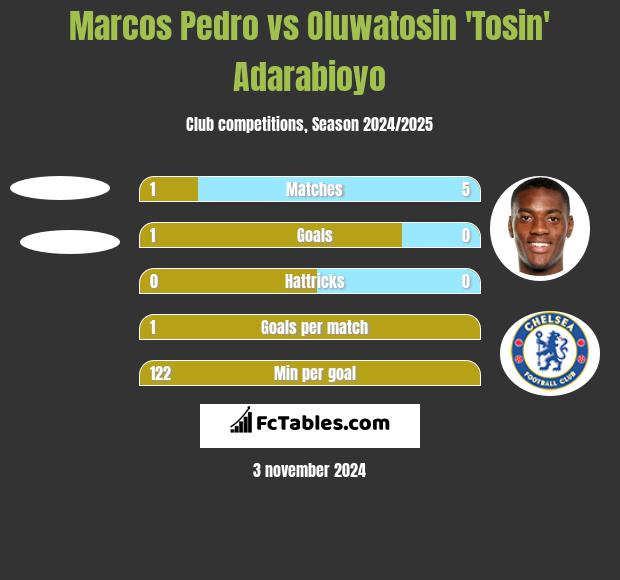 Marcos Pedro vs Oluwatosin 'Tosin' Adarabioyo h2h player stats