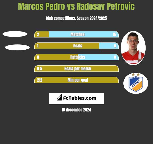 Marcos Pedro vs Radosav Petrovic h2h player stats