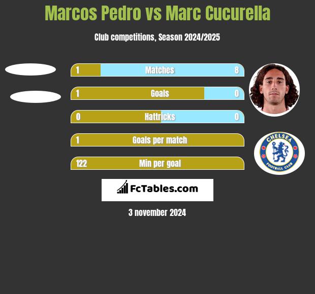 Marcos Pedro vs Marc Cucurella h2h player stats