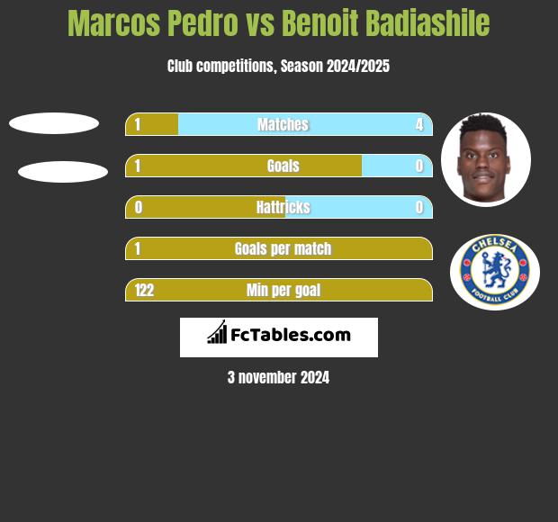 Marcos Pedro vs Benoit Badiashile h2h player stats