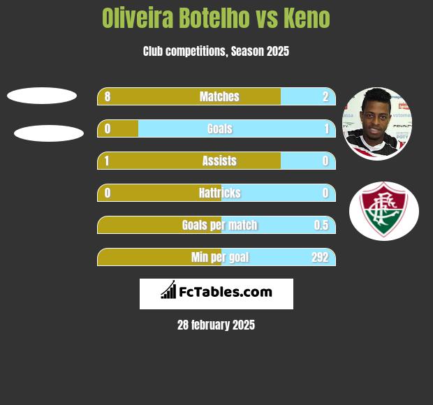 Oliveira Botelho vs Keno h2h player stats