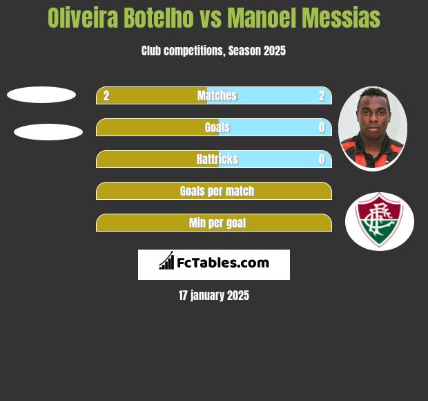 Oliveira Botelho vs Manoel Messias h2h player stats