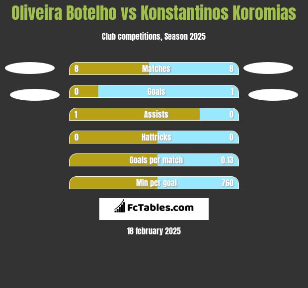 Oliveira Botelho vs Konstantinos Koromias h2h player stats