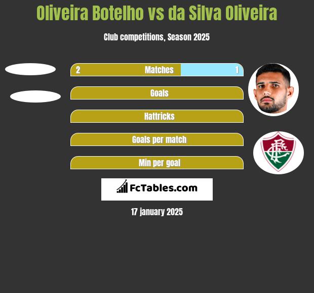 Oliveira Botelho vs da Silva Oliveira h2h player stats