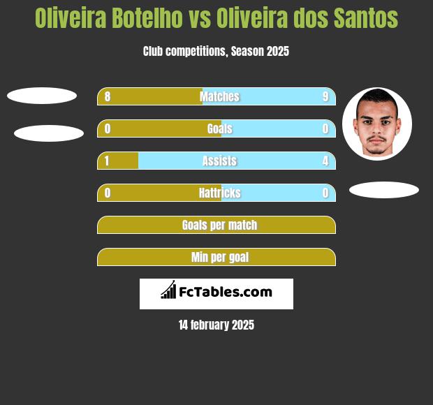 Oliveira Botelho vs Oliveira dos Santos h2h player stats