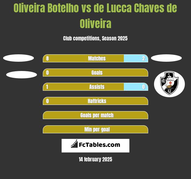 Oliveira Botelho vs de Lucca Chaves de Oliveira h2h player stats