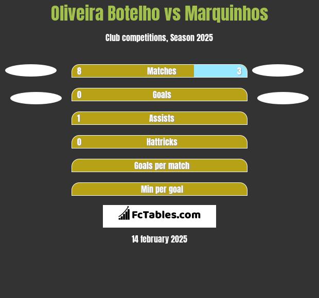 Oliveira Botelho vs Marquinhos h2h player stats