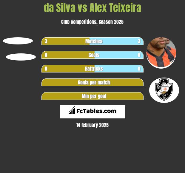 da Silva vs Alex Teixeira h2h player stats