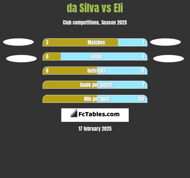 da Silva vs Eli h2h player stats