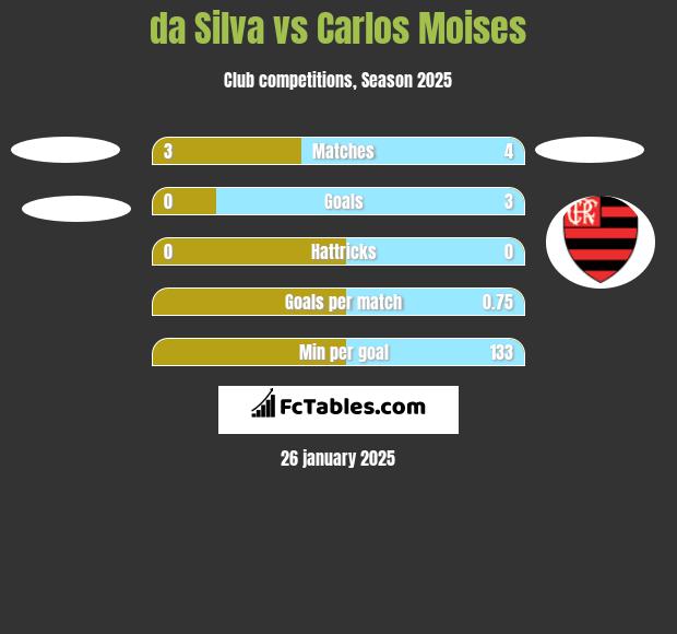 da Silva vs Carlos Moises h2h player stats