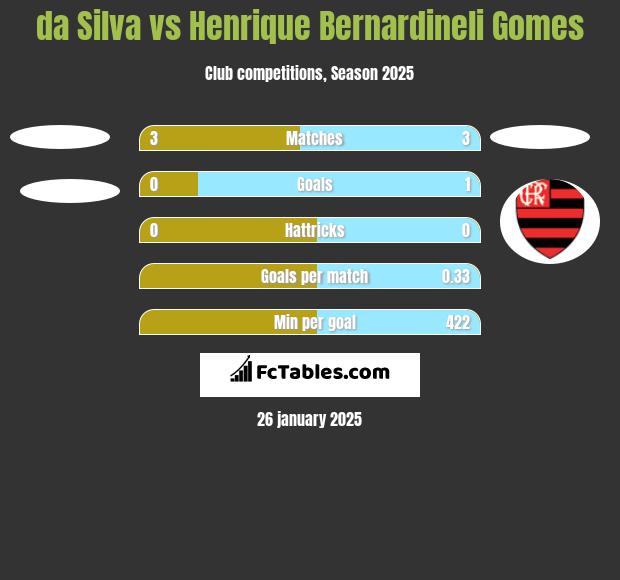 da Silva vs Henrique Bernardineli Gomes h2h player stats